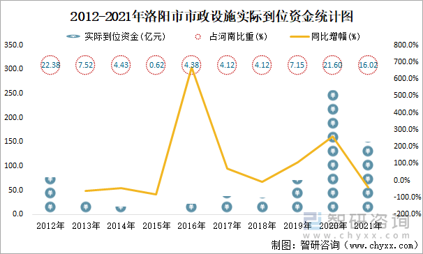 2012-2021年洛阳市市政设施实际到位资金统计图