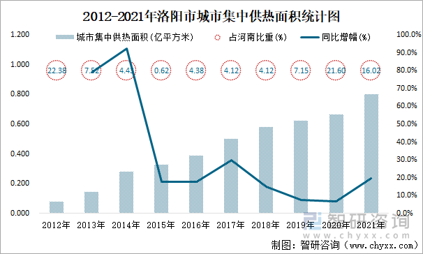 2012-2021年洛阳市城市集中供热面积统计图