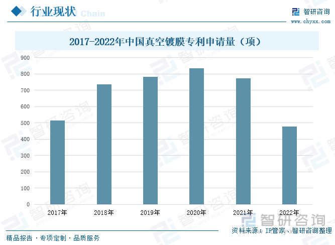 从技术层面来看，真空镀膜技术不仅仅是产品内在质量的保证，还是产品外观质量保证的重要手段，为了使真空镀膜设备更具高效性和智能自动化，需要不断地加强技术研发。在2017-2020年间，中国真空镀膜专利申请量呈现持续上升状态，从2017年的515项增加到2020年的836项，到2021年，中国真空镀膜专利申请量为774项，较2020年下降62项，而2022年继续保持下降趋势，为477项。