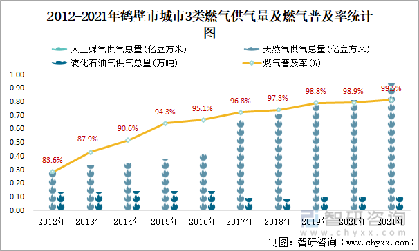2012-2021年鹤壁市城市3类燃气供气量及燃气普及率统计图