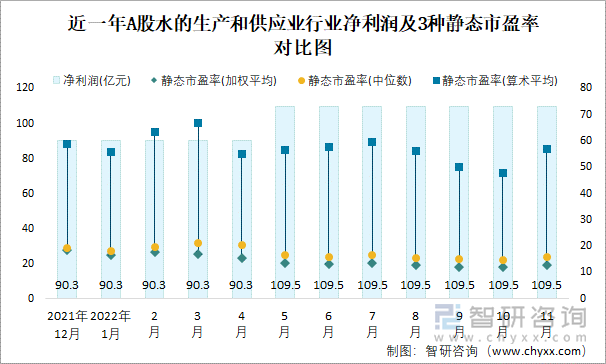 近一年A股水的生產和供應業(yè)行業(yè)凈利潤及3種靜態(tài)市盈率對比圖