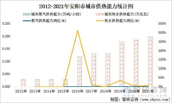 2012-2021年安阳市城市供热能力统计图