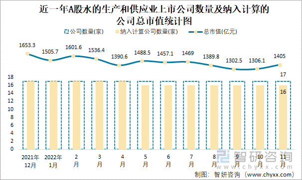 近一年A股水的生產和供應業(yè)上市公司數量及納入計算的公司總市值統(tǒng)計圖