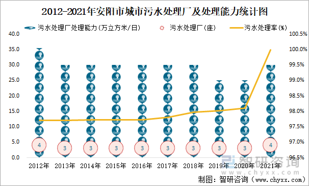 2012-2021年安阳市城市污水处理厂及处理能力统计图