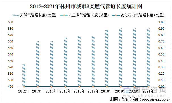 2012-2021年林州市城市3类燃气管道长度统计图