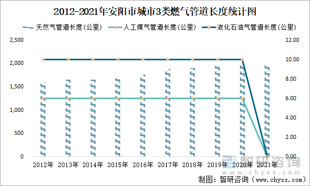 2012-2021年安阳市城市3类燃气管道长度统计图