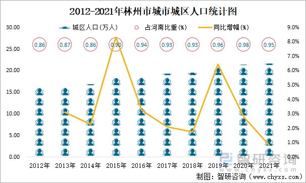 2012-2021年林州市城市城区人口统计图