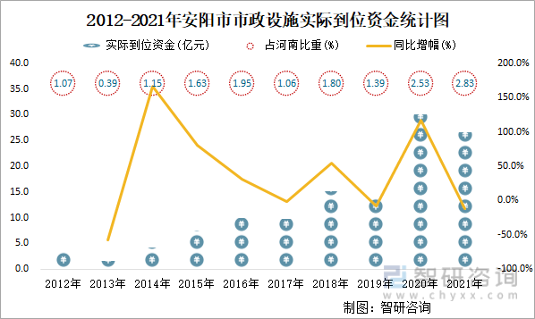 2012-2021年安阳市市政设施实际到位资金统计图