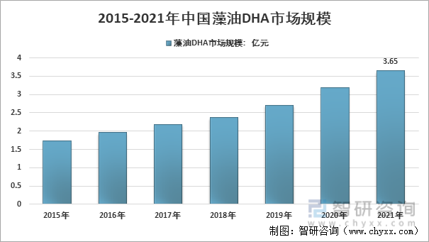 2015-2021年中国藻油DHA市场规模情况