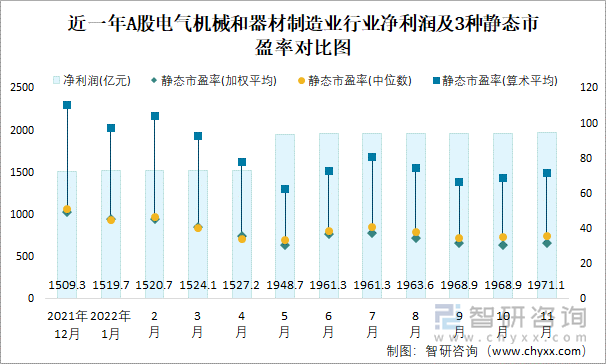 近一年A股电气机械和器材制造业行业净利润及3种静态市盈率对比图