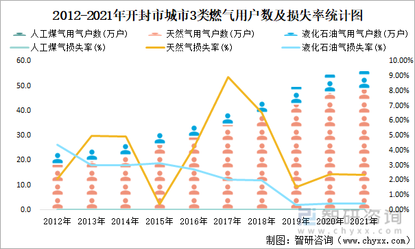 2012-2021年开封市城市3类燃气用户数及损失率统计图