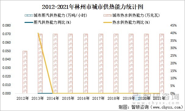 2012-2021年林州市城市供热能力统计图