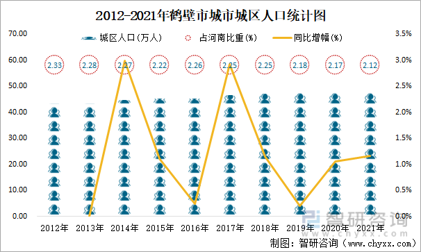 2012-2021年鹤壁市城市城区人口统计图