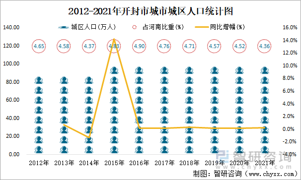 2012-2021年开封市城市城区人口统计图