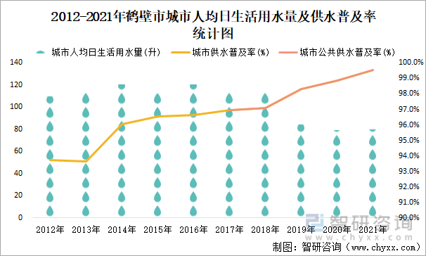 2012-2021年鹤壁市城市人均日生活用水量及供水普及率统计图