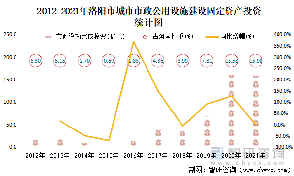 2012-2021年洛阳市城市市政公用设施建设固定资产投资统计图