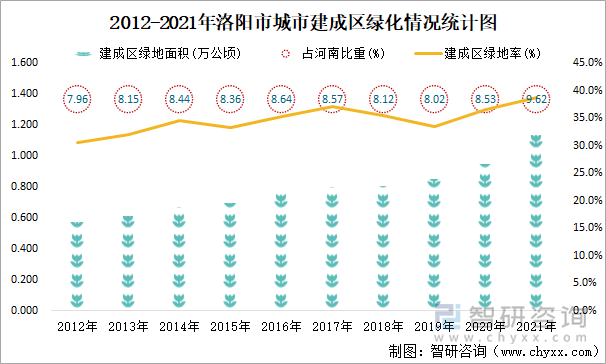 2012-2021年洛阳市城市建成区绿化情况统计图