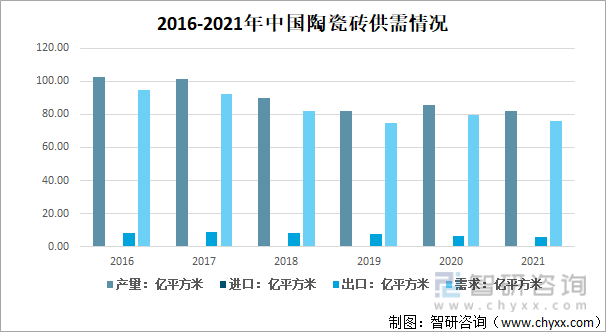 2016-2021年中国陶瓷砖供需情况