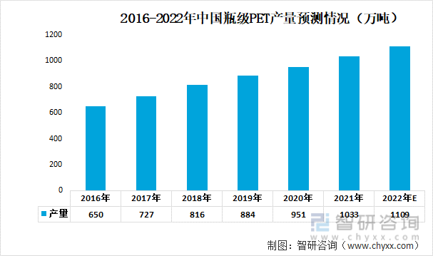 2016-2022年中国瓶级PET产量预测情况（万吨）