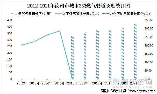 2012-2021年汝州市城市3类燃气管道长度统计图