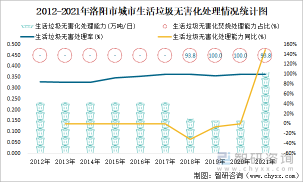 2012-2021年洛阳市城市生活垃圾无害化处理情况统计图