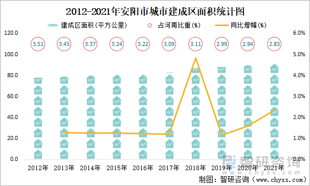 2012-2021年安阳市城市建成区面积统计图