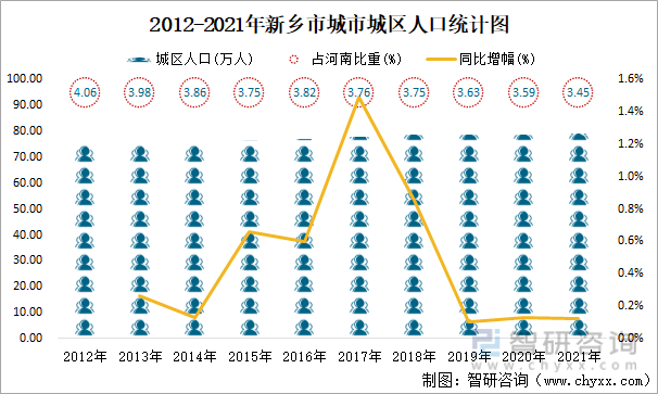 2012-2021年新乡市城市城区人口统计图