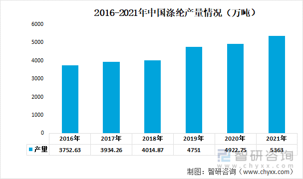 2016-2021年中国涤纶产量情况（万吨）