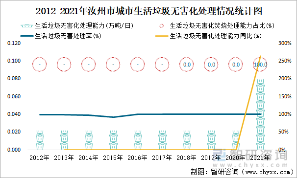 2012-2021年汝州市城市生活垃圾无害化处理情况统计图