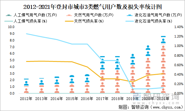 2012-2021年登封市城市3类燃气用户数及损失率统计图