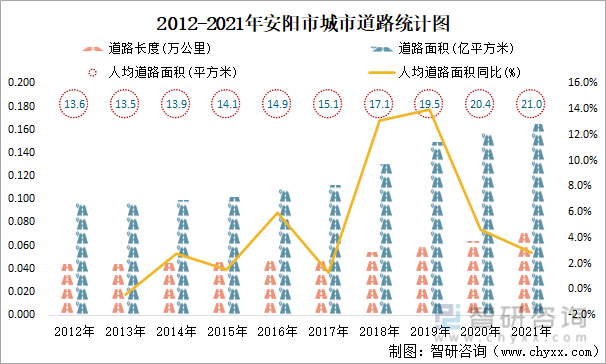 2012-2021年安阳市城市道路统计图