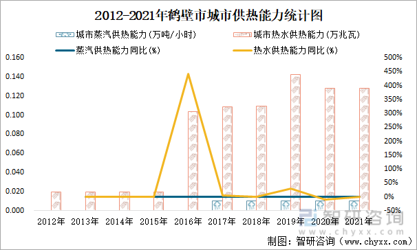 2012-2021年鹤壁市城市供热能力统计图