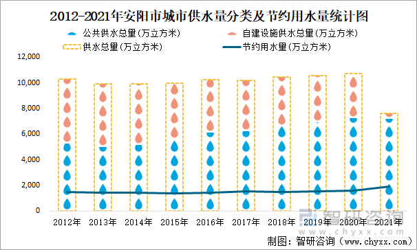2012-2021年安阳市城市供水量分类及节约用水量统计图