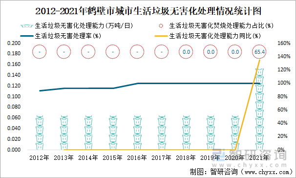 2012-2021年鹤壁市城市生活垃圾无害化处理情况统计图