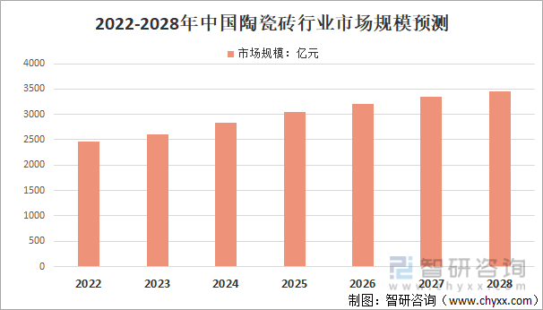 2022-2028年中国陶瓷砖行业市场规模预测