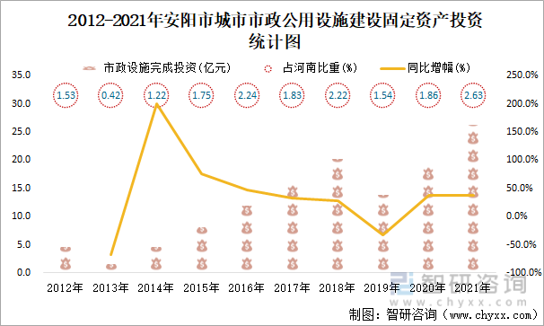 2012-2021年安阳市城市市政公用设施建设固定资产投资统计图