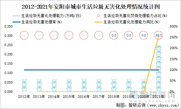 2012-2021年安阳市城市生活垃圾无害化处理情况统计图