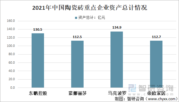  2021年中国陶瓷砖行业主要企业资产总计对比情况