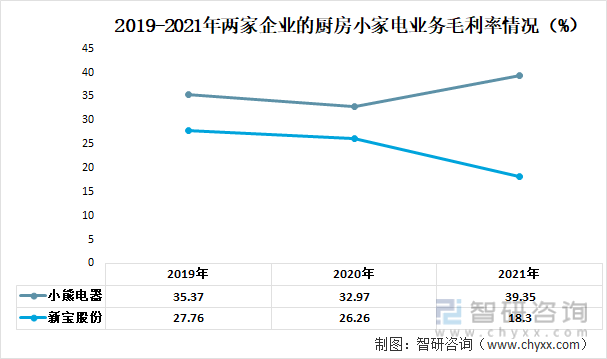 2019-2021年两家企业的厨房小家电业务毛利率情况（%）