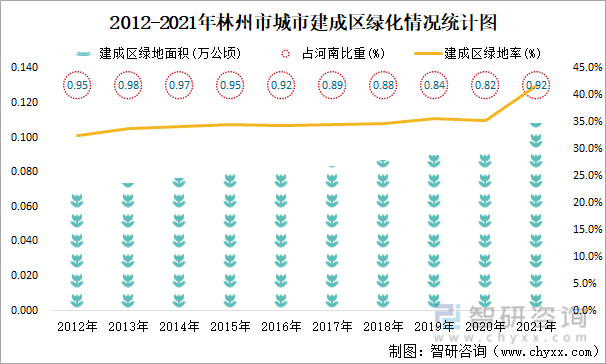 2012-2021年林州市城市建成区绿化情况统计图
