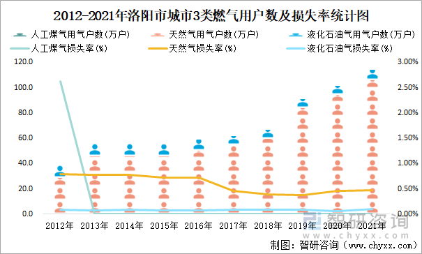 2012-2021年洛阳市城市3类燃气用户数及损失率统计图