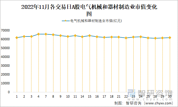 2022年11月各交易日A股电气机械和器材制造业市值变化图