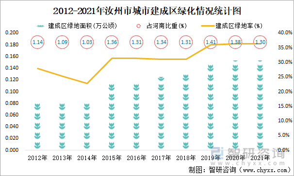 2012-2021年汝州市城市建成区绿化情况统计图