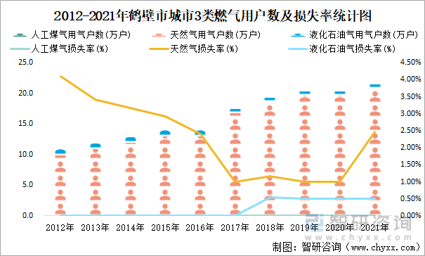 2012-2021年鹤壁市城市3类燃气用户数及损失率统计图