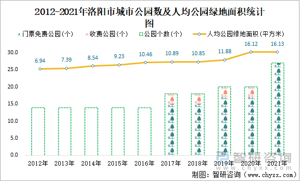 2012-2021年洛阳市城市公园数及人均公园绿地面积统计图