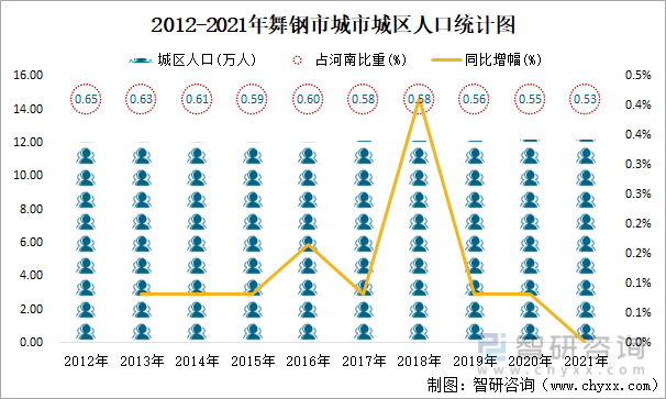 2012-2021年舞钢市城市城区人口统计图