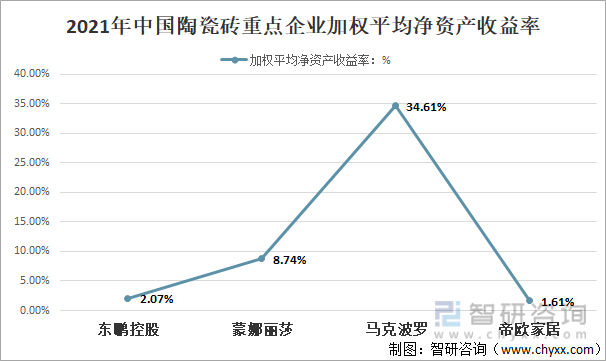 2021年中国陶瓷砖重点企业加权平均净资产收益率