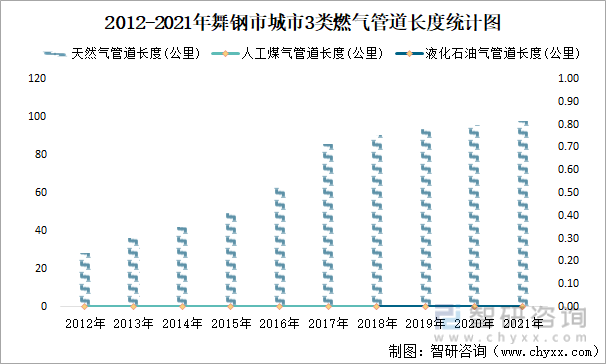 2012-2021年舞钢市城市3类燃气管道长度统计图