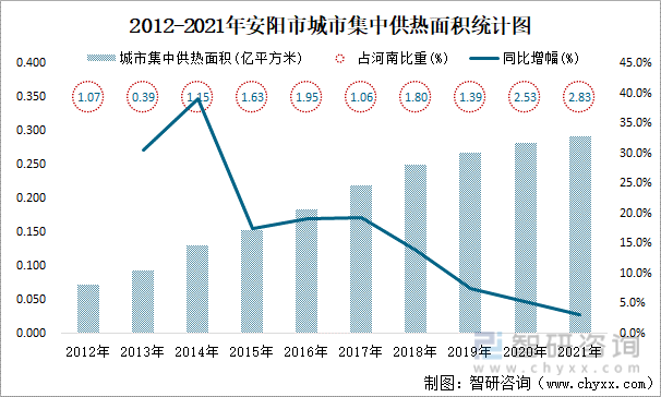 2012-2021年安阳市城市集中供热面积统计图