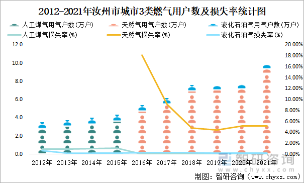 2012-2021年汝州市城市3类燃气用户数及损失率统计图